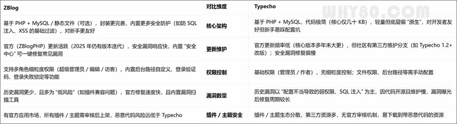 Typecho 和 ZBlog安全比较